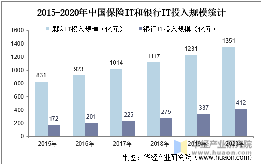 2015-2020年中国保险IT和银行IT投入规模统计