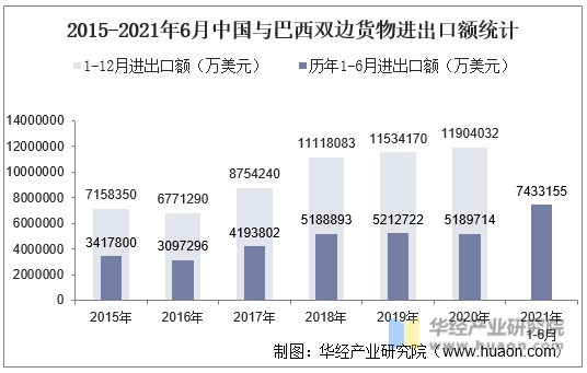 2015-2021年6月中国与巴西双边货物进出口额统计