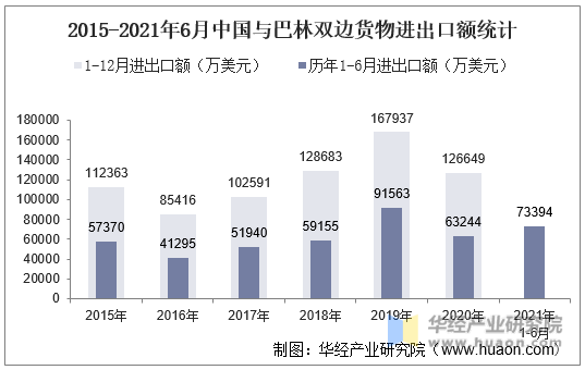 2015-2021年6月中国与巴林双边货物进出口额统计