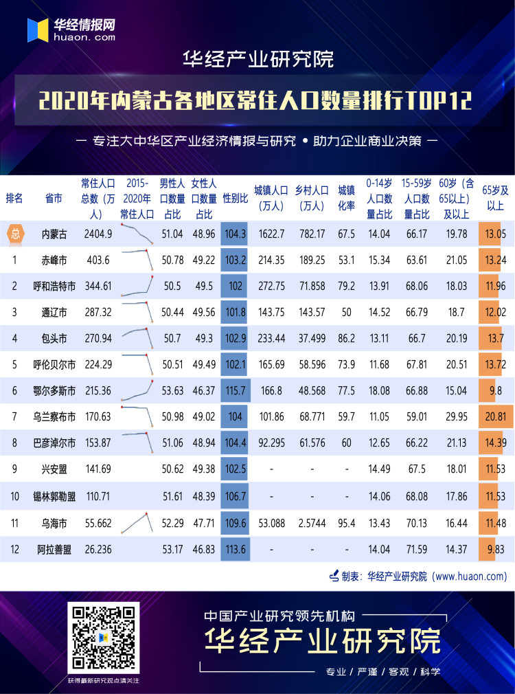 2020年内蒙古各地区常住人口数量排行榜（TOP12）