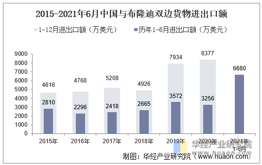 2015-2021年6月中国与布隆迪双边货物进出口额