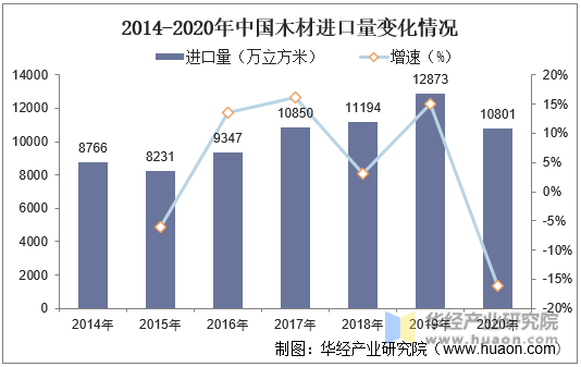 2014-2020年中国木材进口量变化情况