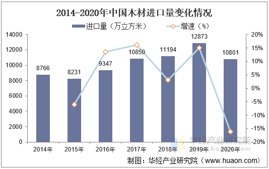 2014-2020年中国木材进口量变化情况