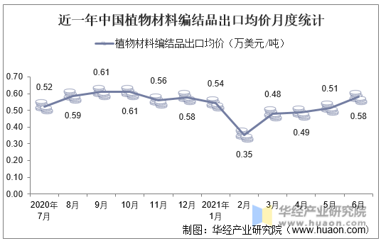 近一年中国植物材料编结品出口均价月度统计