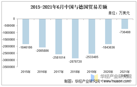 2015-2021年6月中国与德国贸易差额