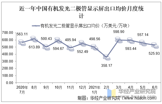 近一年中国有机发光二极管显示屏出口均价月度统计