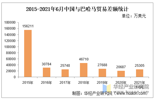 2015-2021年6月中国与巴哈马贸易差额统计