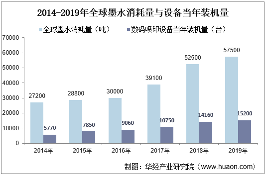 2014-2019年全球墨水消耗量与设备当年装机量