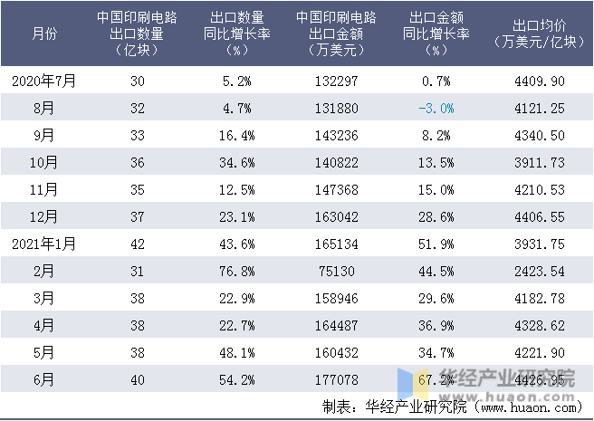 近一年中国印刷电路出口情况统计表