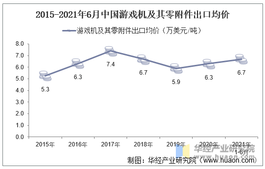近一年中国游戏机及其零附件出口均价月度统计