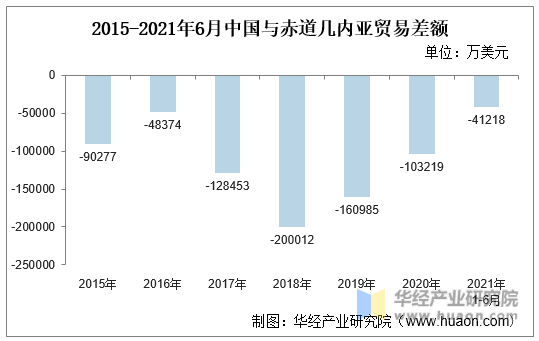 2015-2021年6月中国与赤道几内亚贸易差额