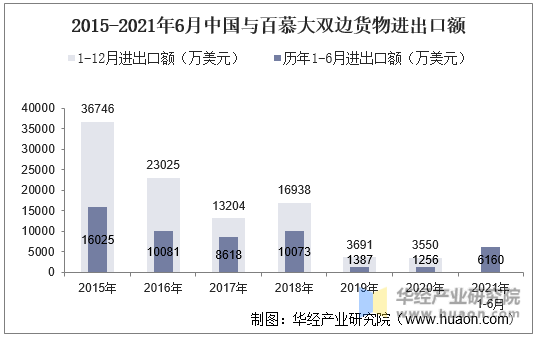 2015-2021年6月中国与百慕大双边货物进出口额