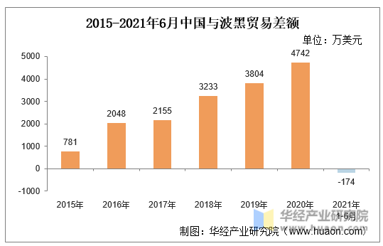 2015-2021年6月中国与波黑贸易差额