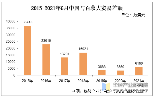 2015-2021年6月中国与百慕大贸易差额