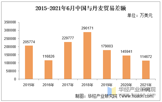 2015-2021年6月中国与丹麦贸易差额