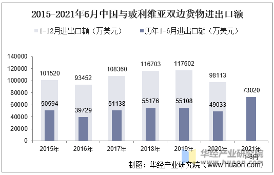2015-2021年6月中国与玻利维亚双边货物进出口额