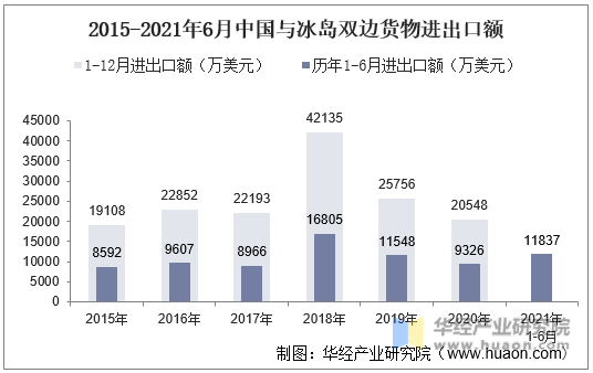 2015-2021年6月中国与冰岛双边货物进出口额