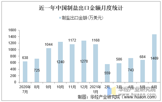近一年中国制盐出口金额月度统计