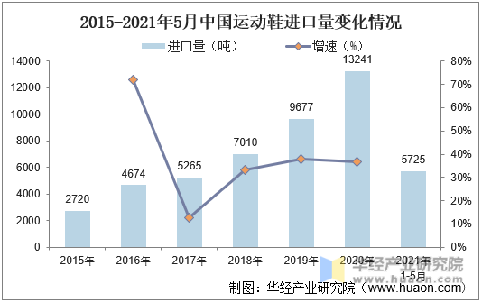2015-2021年5月中国运动鞋进口量变化情况