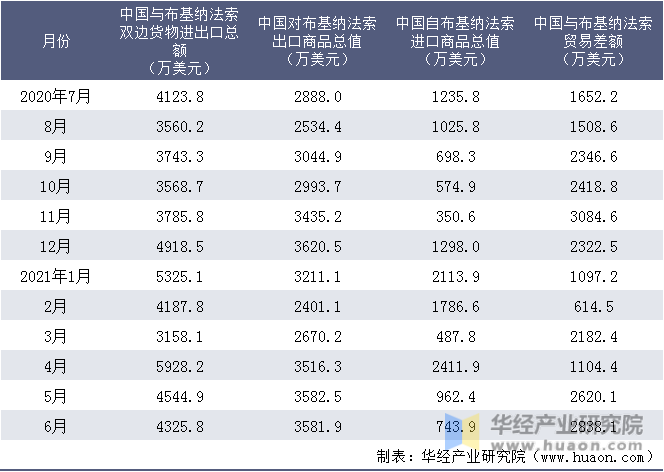 近一年中国与布基纳法索双边货物进出口额统计表