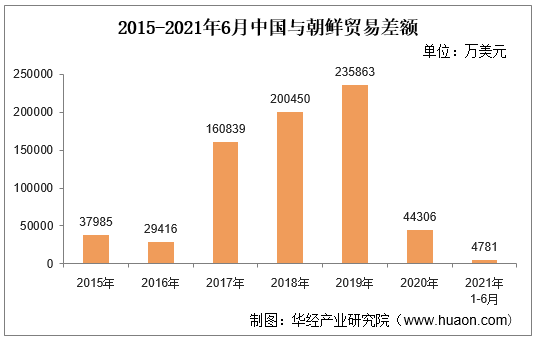 2015-2021年6月中国与朝鲜贸易差额