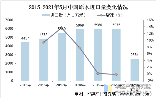 2015-2021年5月中国原木进口量变化情况