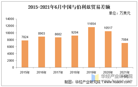 2015-2021年6月中国与伯利兹贸易差额
