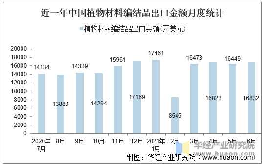 近一年中国植物材料编结品出口金额月度统计