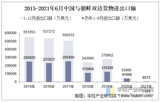 2015-2021年6月中国与朝鲜双边货物进出口额