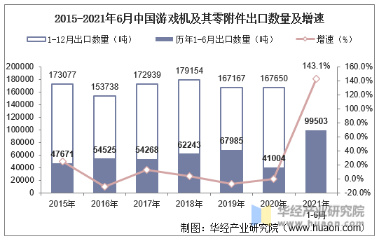 近一年中国游戏机及其零附件出口数量月度统计
