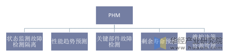 PHM系统的五大功能