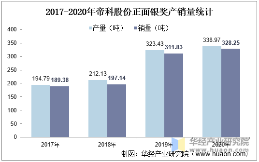 2017-2020年帝科股份正面银奖产销量统计