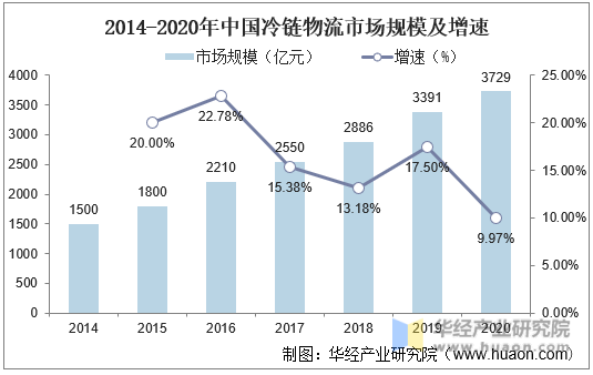 2014-2020年中国冷链物流市场规模及增速