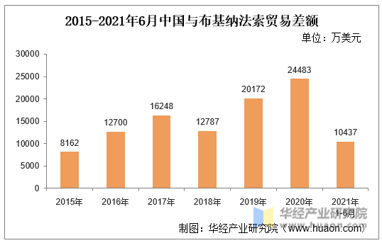 2015-2021年6月中国与布基纳法索贸易差额