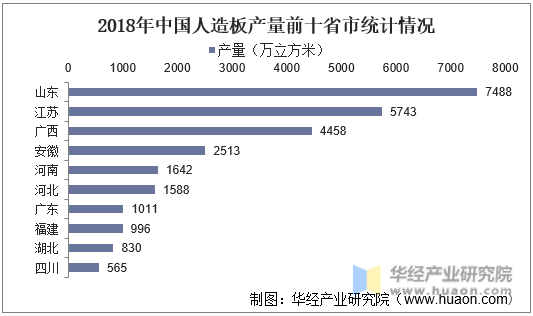 2018年中国人造板产量前十省市统计情况