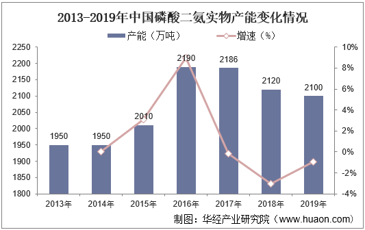 2013-2019年中国磷酸二氨实物产能变化情况