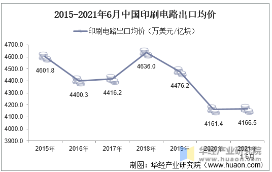 2015-2021年6月中国印刷电路出口均价