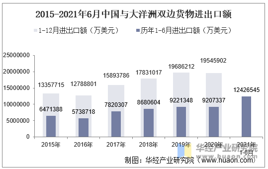 2015-2021年6月中国与大洋洲双边货物进出口额