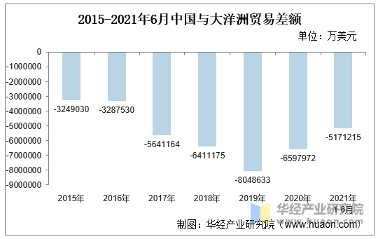 2015-2021年6月中国与大洋洲贸易差额