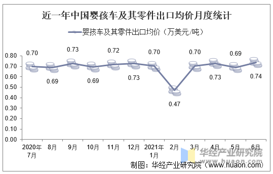 近一年中国婴孩车及其零件出口均价月度统计