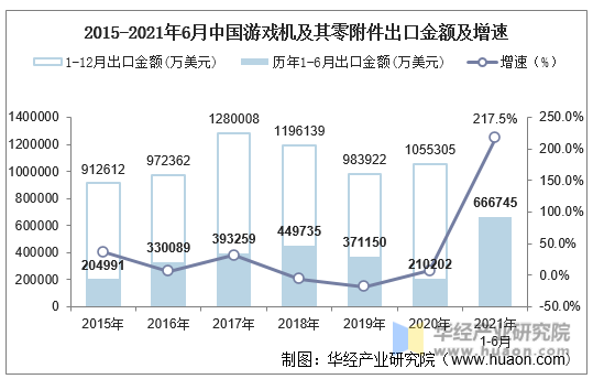 近一年中国游戏机及其零附件出口金额月度统计