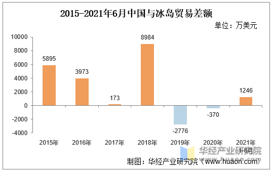 2015-2021年6月中国与冰岛贸易差额
