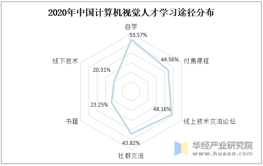 2020年中国计算机视觉人才学习途径分布