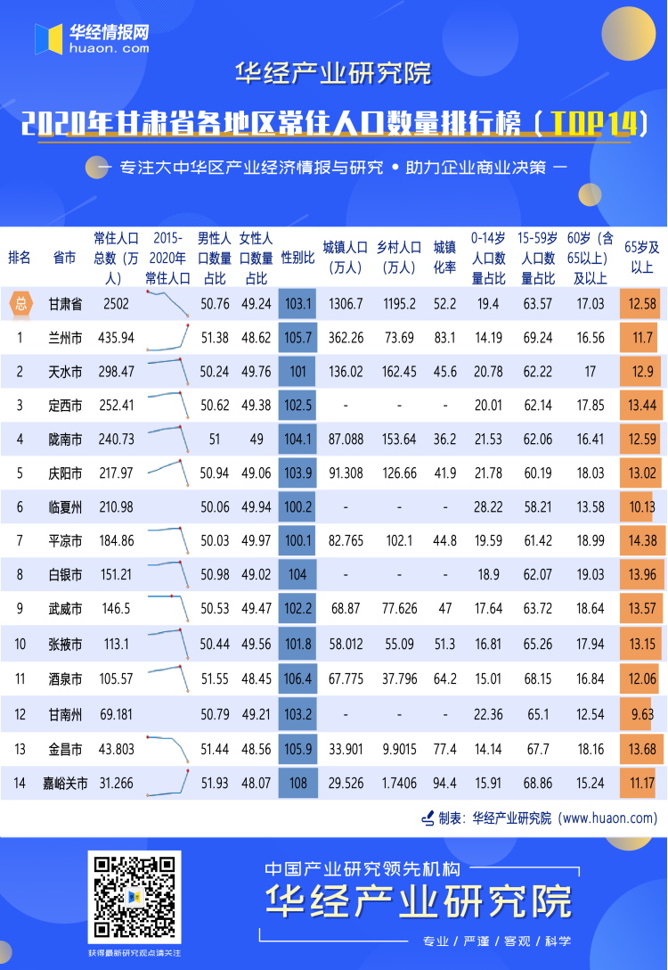2020年甘肃省各地区常住人口数量排行榜（TOP14）