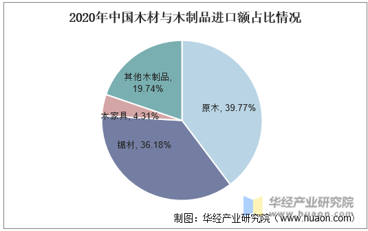 2020年中国木材与木制品进口额占比情况