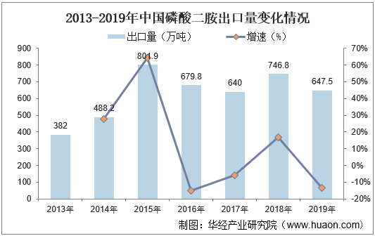 2013-2019年中国磷酸二胺出口量变化情况