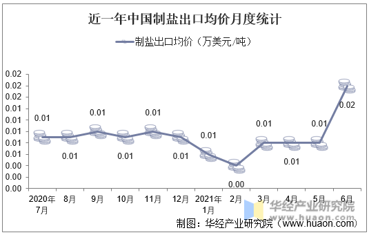 近一年中国制盐出口均价月度统计