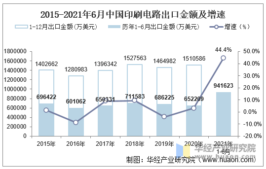 2015-2021年6月中国印刷电路出口金额及增速