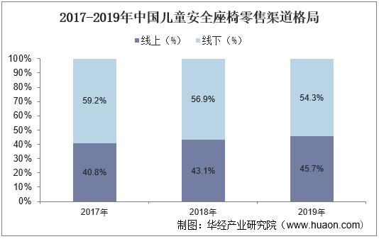 2017-2019年年中国儿童座椅零售渠道格局