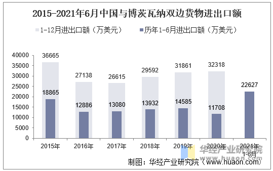 2015-2021年6月中国与博茨瓦纳双边货物进出口额